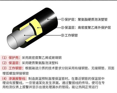 深圳聚氨酯直埋保温管产品保温结构