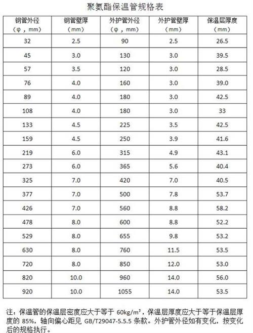 深圳热力聚氨酯保温管产品规格尺寸